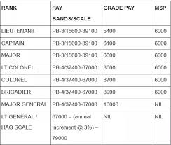 What Is The Monthly Salary Of A Lieutenant In Indian Army