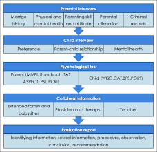 Hearing problems can be overcome if they're caught early, so it's important to get your child's hearing screened early and checked regularly. Process Of Custody Evaluation Aspect Ackerman Schoendorf Scales For Download Scientific Diagram