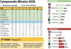 Veja aqui a tabela do campeonato mineiro 2020 ⚽ confira os jogos por rodada e a classificação dos times! Ultima Rodada Campeonato Mineiro Esportes Home