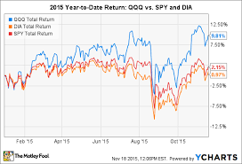 Why The Qqq Etf Has Crushed The Competition In 2015 The