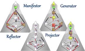 Human Design System Types Marian Mills Human Design