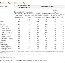 Who Knows What About Religion Pew Research Center