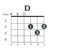 Catchy Guitar Chords And Dynamics D Chord