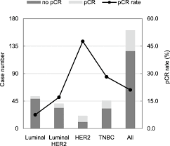 During or after breast cancer surgery, a pathologist examines tissue called the surgical margin. Association Of Surgical Margins With Local Recurrence In Patients Undergoing Breast Conserving Surgery After Neoadjuvant Chemotherapy Bmc Cancer Full Text