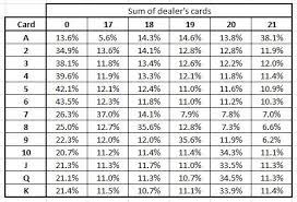 creating a flawless winning strategy in a casino blackjack