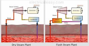 Jul 14, 2008 · there are three basic designs for geothermal power plants, all of which pull hot water and steam from the ground, use it, and then return it as warm water to prolong the life of the heat source. Geothermal Energy And Geothermal Power Plants Electricaleasy Com