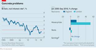 free exchange there is more to high house prices than