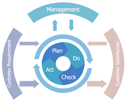 Example 10 Quality Management Process Model This Example Was Created In Conceptdraw Diagram Using The Plan In 2020 How To Plan Energy Management Business Continuity
