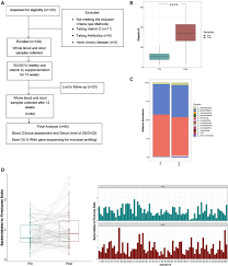 Get the facts before you buy. The Potential Role Of Vitamin D Supplementation As A Gut Microbiota Modifier In Healthy Individuals Scientific Reports