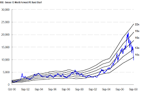 bse sensex forward p e at lowest level dalal street