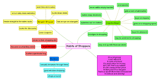 Sign up free · freehand drawing · slack integration English Vocabulary Mindmap Shopping Learning English Online Learn English Online Free Learn English Vocabulary