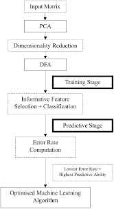 Flow Chart Of The Development Of The Machine Learning