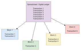 If you are interested in learning more, it is key that you read up on the functions of a blockchain as there is quite a bit of confusion as to what exactly is meant by a blockchain. How The Actual Blockchain Works What Goes In To A Block Is It Incorruptible By Thilina Chandrathilaka Blockchain A Simple Explanation Medium