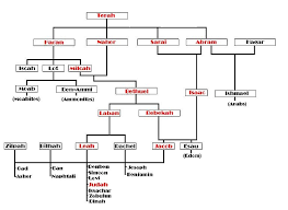 Genealogy Chart Of The Terah Family Biblical Inspiration