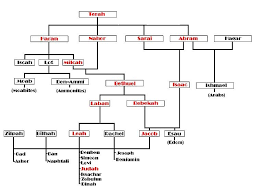 the genealogy of jesus christ that starts with abrams