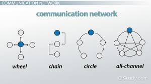 Communication Networks Types Examples