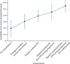 Online review with practice questions. Impact Of Bystander Focused Public Health Interventions On Cardiopulmonary Resuscitation And Survival A Cohort Study Sciencedirect