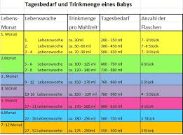 Wie Viele Flaschenmahlzeiten Braucht Ein Baby