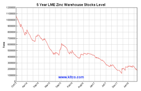 copper is going nowhere while lme stocks plunge put dbb on