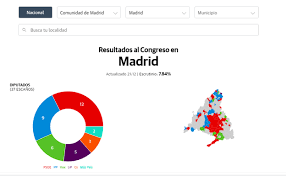 Número de votos, escaños por partidos a la generalitat por provincia y localidad con el país. Resultados De Las Elecciones 2019 En Madrid Votaciones Del 10 De Noviembre El Correo