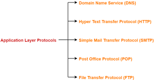 Dns In Networking Dns Resolution Gate Vidyalay