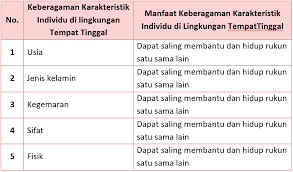Berikut ini kunci jawaban soal subtema 1 pembelajaran 1 halaman 2 3 4 5 6 7 8 9 10 11 12 buku tematik tema 2 kelas 5 sd. Kunci Jawaban Halaman 161 162 165 166 168 169 Tema 8 Kelas 4 Di 2021 Berkelas Buku Buku Pelajaran