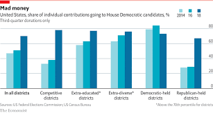 daily chart democrats are winning voters wallets and