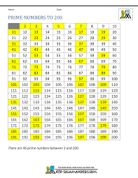 I assembled this list for my own before i show you the list, here's how to generate a list of prime numbers of your own using a few. Prime Number Chart To 10000 The Future