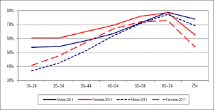 Estimation Of Voter Turnout By Age Group And Gender At The 2015 General Election Elections Canada