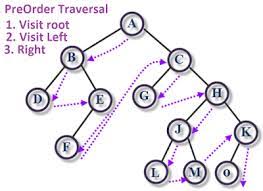 How To Implement Preorder Traversal Of Binary Tree In Java Example Tutorial Binary Tree Data Structures Free Programming Books