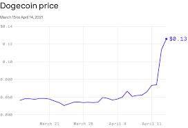 Dogecoin is a cryptocurrency that was created as a joke — its name is a reference to a popular internet meme. 7quii9nuiku8qm