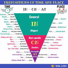 In On At Useful Prepositions Of Time And Place Basic Vocabulary English English Prepositions English Lessons