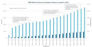 Cme Group Bitcoin Futures Reported Record Trading Volume On