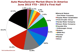 Looking for a automotive market research agency? U S Automaker Market Share In America June 2015 Ytd