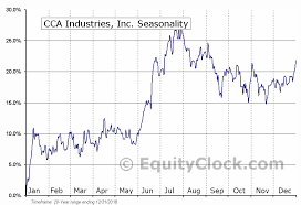Cca Industries Inc Amex Caw Seasonal Chart Equity Clock