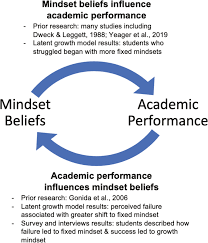 Music education improves academic performance music educators have always believed that a child's cognitive, motivational, and communication skills are the positive effects of music education are finally being recognized by science, verifying what music teachers have always suspected. Growing A Growth Mindset Characterizing How And Why Undergraduate Students Mindsets Change International Journal Of Stem Education Full Text