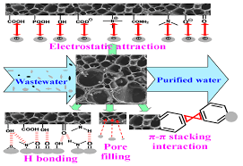 Houston doctors specializing in holistic medicine including bioidentical hormones, hypothyroidism, adrenal fatigue, menopause, perimenopause, low testosterone, allergies. Processes Free Full Text Current State Of Porous Carbon For Wastewater Treatment Html