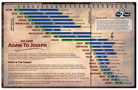 biblical book of raphael pdf bible age chart and genesis