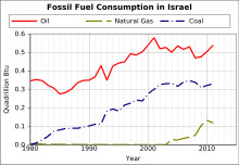 Economy Of Israel Wikipedia