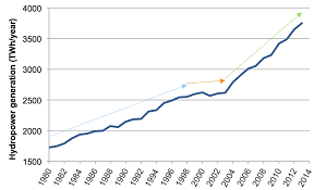 Hydropowers Big Splash Decades Of Growth Ahead