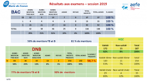 100% de réussite pour nos élèves de 3ème aux examens du brevet ! Retrouvez Les Excellents Resultats Des Examens 2019 Du Cimf College International Marie De France