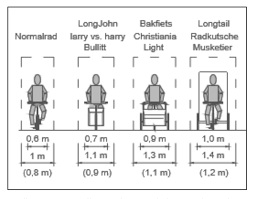 Die Empfehlungen Fur Radverkehrsanlagen Era Werden Bis 2020 Aktualisiert Eine Studie Zeigt Den Grosseren Platzbedarf Von Ca Lastenfahrrad Fahrradanhanger Rad