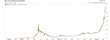 Bitcoin Bubble Or New Virtual Currency Paradigm Bullion Baron