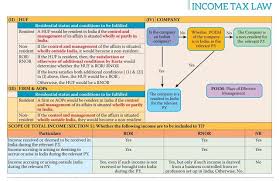 Residential Status For Nri Non Residence Of India Huf Firm Aops And Company For Ay 2018 19 Income Tax Income Tax Refund