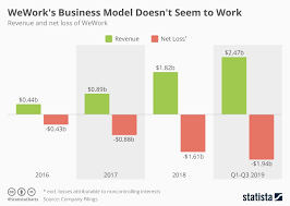 Chart Weworks Business Model Doesnt Seem To Work Statista