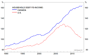 the canadian housing bubble makes california real estate