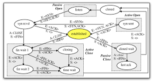 In diesem video lernen sie das zustandsdiagramm nach uml kennen. Abb 3 3 3 Tcp Zustandsdiagramm Und Gestattete Ubergange Zwischen Den Download Scientific Diagram