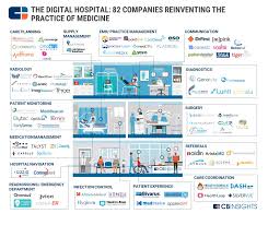 Pin By Indy Saha On Future Healthcare Startup Infographic Digital Healthcare Health Tech