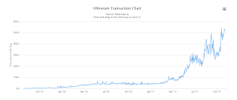 What Is The Potential Growth For Ethereum Sam Ikkurty