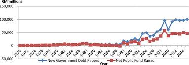 The debtors can be governments, corporations and private citizens; Budget Deficit And The Federal Government Debt In Malaysia Intechopen